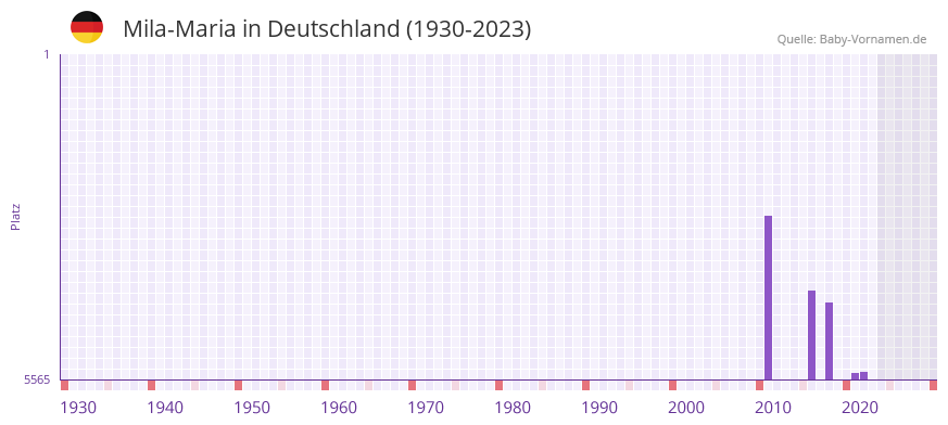 Mila-Maria in der Vornamen-Hitliste von Deutschland (1930-2023)