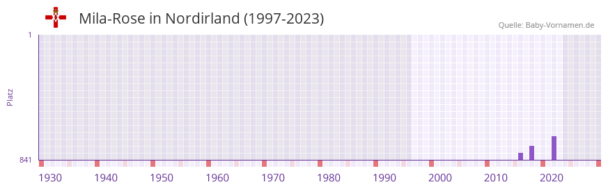 Mila-Rose in der Vornamen-Hitliste von Nordirland (1997-2023)