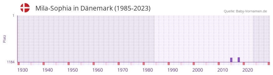 Mila-Sophia in der Vornamen-Hitliste von Dnemark (1985-2023)