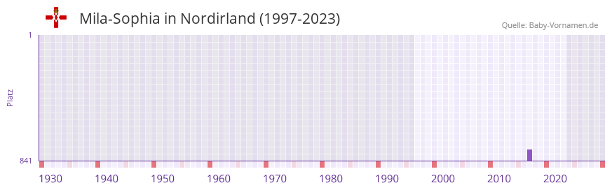 Mila-Sophia in der Vornamen-Hitliste von Nordirland (1997-2023)