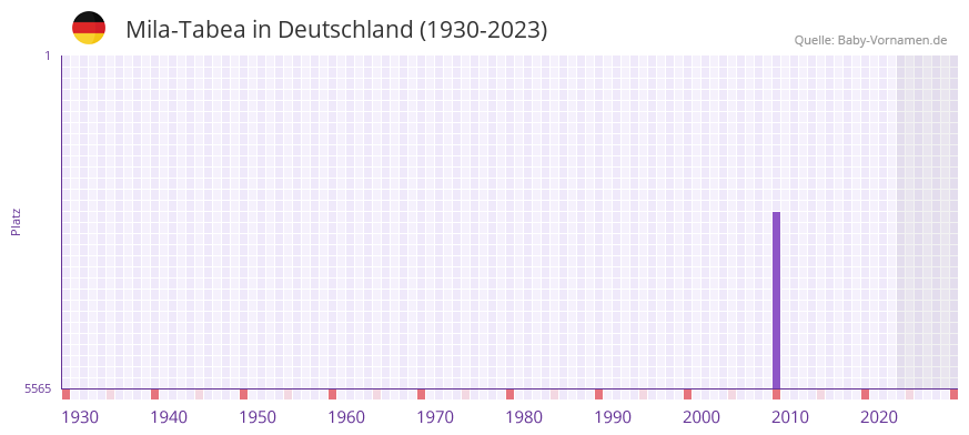 Mila-Tabea in der Vornamen-Hitliste von Deutschland (1930-2023)
