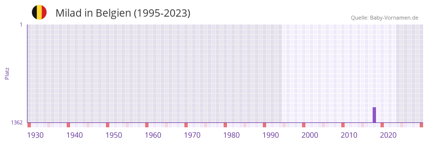 Milad in der Vornamen-Hitliste von Belgien (1995-2023)