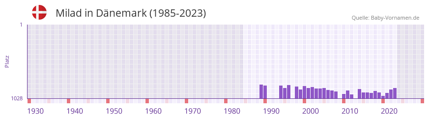 Milad in der Vornamen-Hitliste von Dnemark (1985-2023)