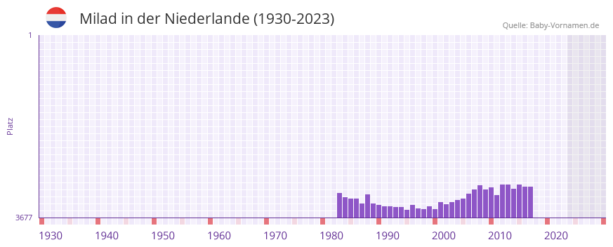 Milad in der Vornamen-Hitliste von der Niederlande (1930-2023)