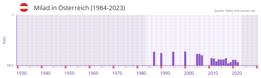 Milad in der Vornamen-Hitliste von sterreich (1984-2023)