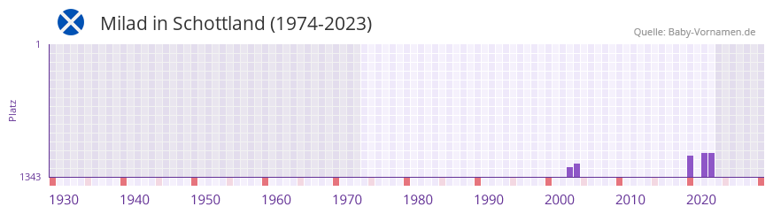 Milad in der Vornamen-Hitliste von Schottland (1974-2023)