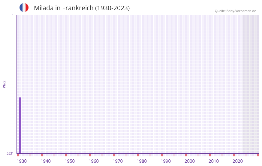 Milada in der Vornamen-Hitliste von Frankreich (1930-2023)