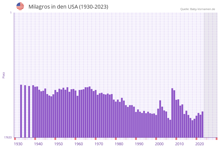 Milagros in der Vornamen-Hitliste von den USA (1930-2023)