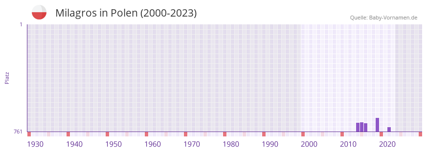 Milagros in der Vornamen-Hitliste von Polen (2000-2023)