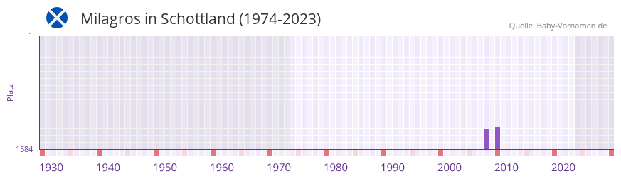 Milagros in der Vornamen-Hitliste von Schottland (1974-2023)