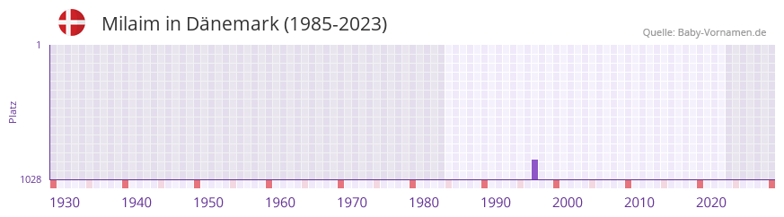 Milaim in der Vornamen-Hitliste von Dänemark (1985-2023) Milaim in der Vornamen-Hitliste von Dänemark (1985-2023)