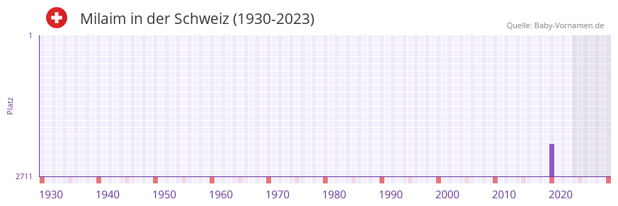 Milaim in der Vornamen-Hitliste von der Schweiz (1930-2023) Milaim in der Vornamen-Hitliste von der Schweiz (1930-2023)