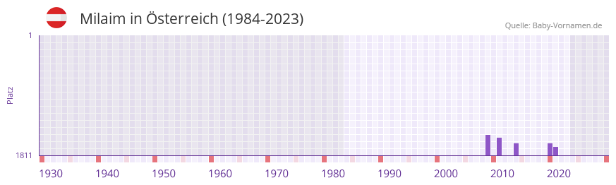 Milaim in der Vornamen-Hitliste von Österreich (1984-2023) Milaim in der Vornamen-Hitliste von Österreich (1984-2023)