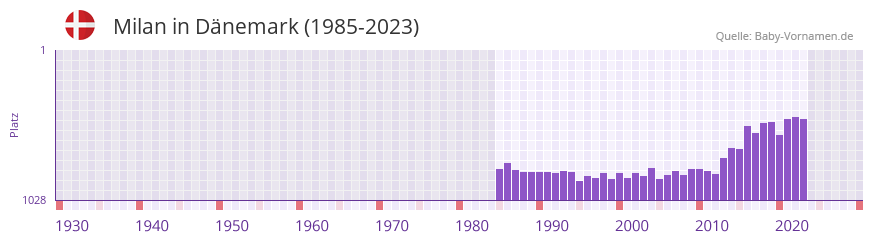 Milan in der Vornamen-Hitliste von Dänemark (1985-2023) Milan in der Vornamen-Hitliste von Dänemark (1985-2023)