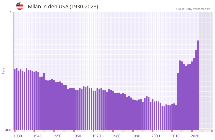 Milan in der Vornamen-Hitliste von den USA (1930-2023) Milan in der Vornamen-Hitliste von den USA (1930-2023)