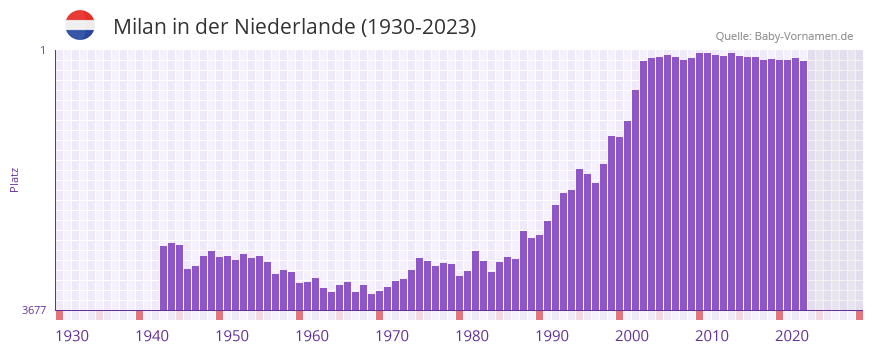 Milan in der Vornamen-Hitliste von der Niederlande (1930-2023) Milan in der Vornamen-Hitliste von der Niederlande (1930-2023)