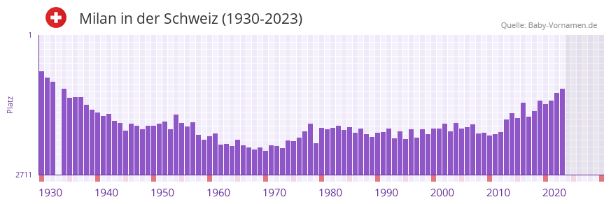 Milan in der Vornamen-Hitliste von der Schweiz (1930-2023) Milan in der Vornamen-Hitliste von der Schweiz (1930-2023)