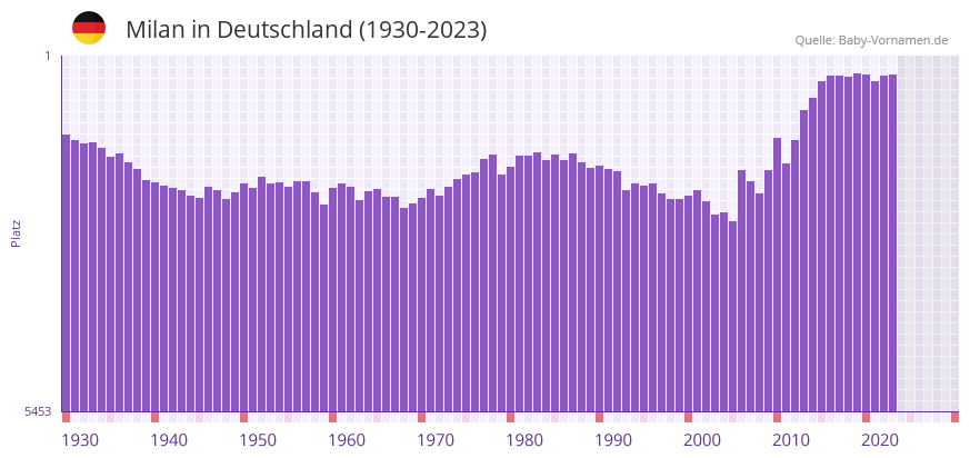 Milan in der Vornamen-Hitliste von Deutschland (1930-2023) Milan in der Vornamen-Hitliste von Deutschland (1930-2023)