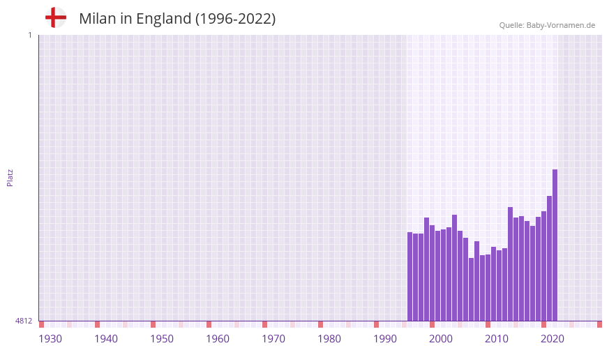 Milan in der Vornamen-Hitliste von England (1996-2022) Milan in der Vornamen-Hitliste von England (1996-2022)