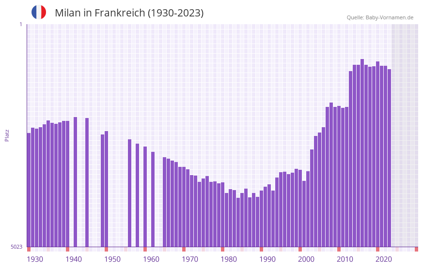 Milan in der Vornamen-Hitliste von Frankreich (1930-2023) Milan in der Vornamen-Hitliste von Frankreich (1930-2023)