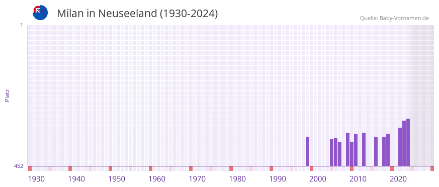 Milan in der Vornamen-Hitliste von Neuseeland (1930-2024)