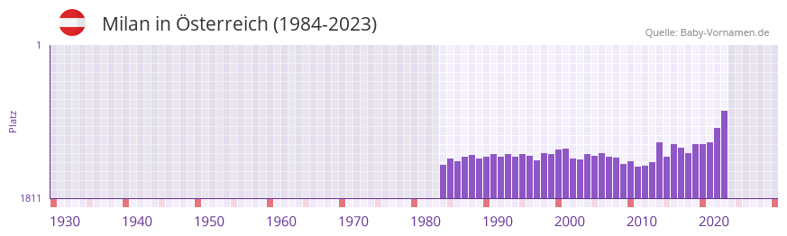 Milan in der Vornamen-Hitliste von Österreich (1984-2023) Milan in der Vornamen-Hitliste von Österreich (1984-2023)
