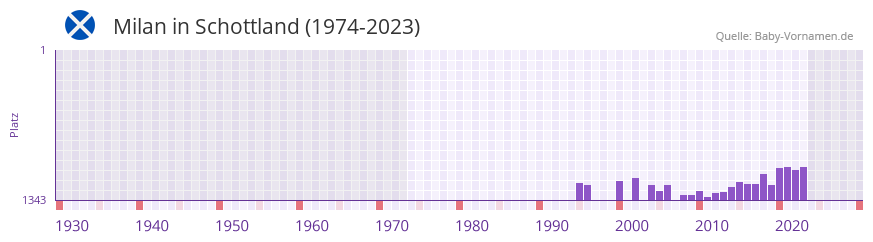 Milan in der Vornamen-Hitliste von Schottland (1974-2023) Milan in der Vornamen-Hitliste von Schottland (1974-2023)