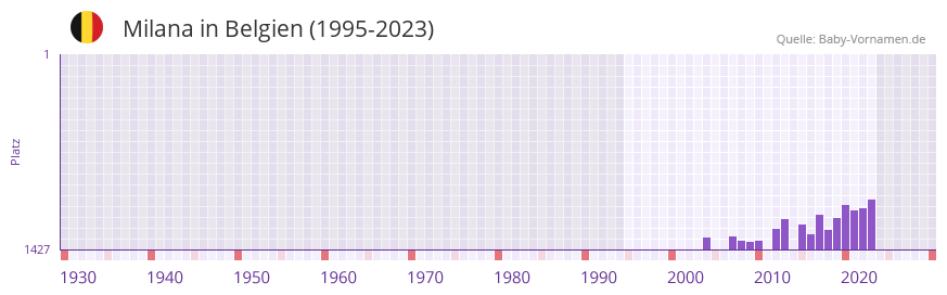 Milana in der Vornamen-Hitliste von Belgien (1995-2023)