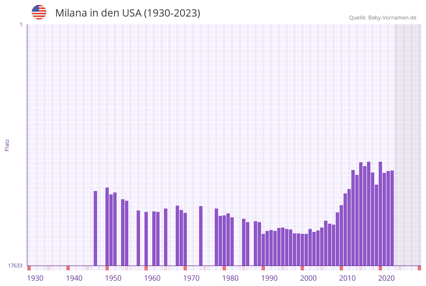 Milana in der Vornamen-Hitliste von den USA (1930-2023)