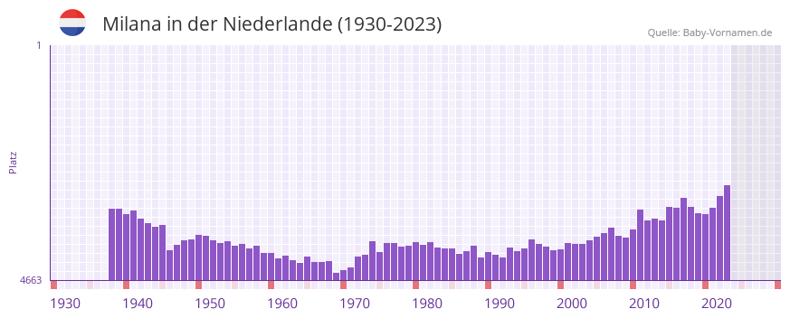 Milana in der Vornamen-Hitliste von der Niederlande (1930-2023)