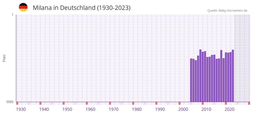 Milana in der Vornamen-Hitliste von Deutschland (1930-2023)