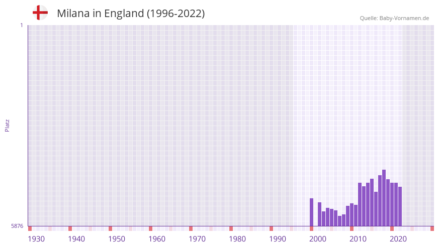 Milana in der Vornamen-Hitliste von England (1996-2022)