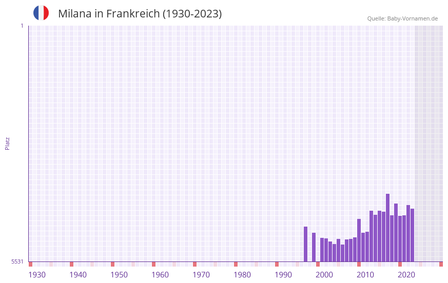 Milana in der Vornamen-Hitliste von Frankreich (1930-2023)