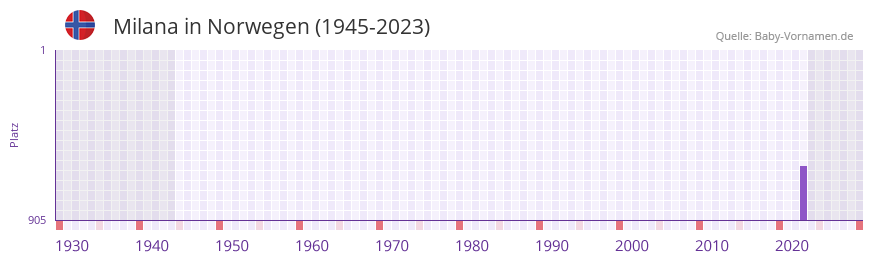 Milana in der Vornamen-Hitliste von Norwegen (1945-2023)