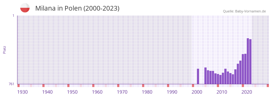 Milana in der Vornamen-Hitliste von Polen (2000-2023)