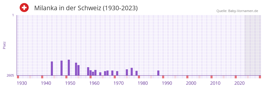 Milanka in der Vornamen-Hitliste von der Schweiz (1930-2023)