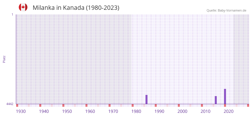 Milanka in der Vornamen-Hitliste von Kanada (1980-2023)