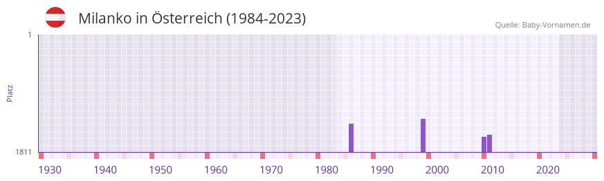 Milanko in der Vornamen-Hitliste von sterreich (1984-2023)
