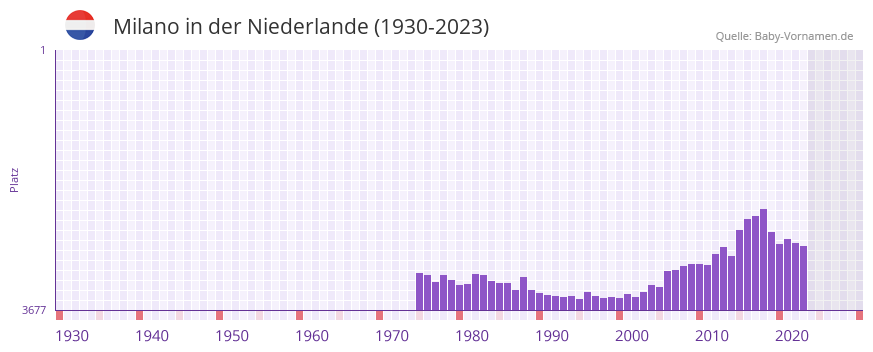 Milano in der Vornamen-Hitliste von der Niederlande (1930-2023) Milano in der Vornamen-Hitliste von der Niederlande (1930-2023)