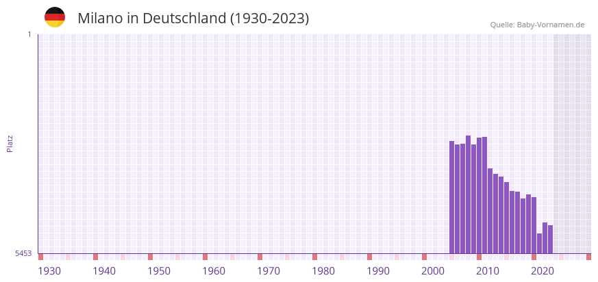 Milano in der Vornamen-Hitliste von Deutschland (1930-2023) Milano in der Vornamen-Hitliste von Deutschland (1930-2023)