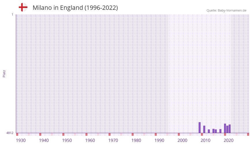 Milano in der Vornamen-Hitliste von England (1996-2022) Milano in der Vornamen-Hitliste von England (1996-2022)