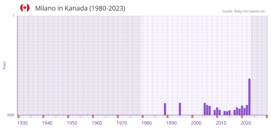 Milano in der Vornamen-Hitliste von Kanada (1980-2023) Milano in der Vornamen-Hitliste von Kanada (1980-2023)