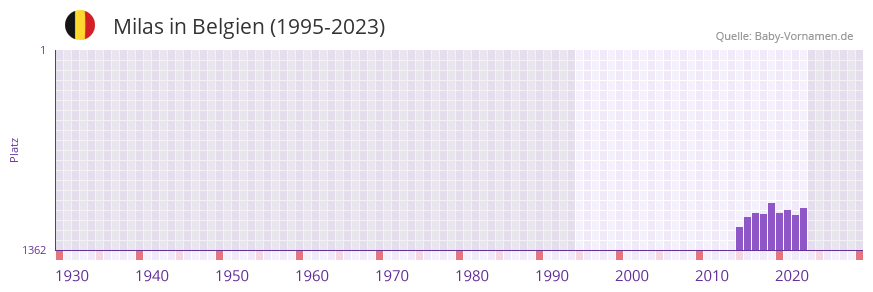 Milas in der Vornamen-Hitliste von Belgien (1995-2023)