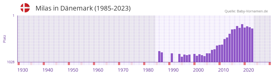 Milas in der Vornamen-Hitliste von Dnemark (1985-2023)