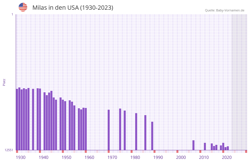 Milas in der Vornamen-Hitliste von den USA (1930-2023)