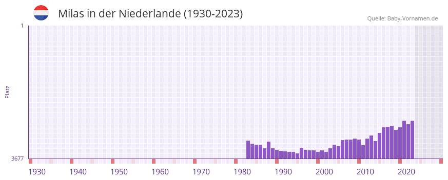 Milas in der Vornamen-Hitliste von der Niederlande (1930-2023)
