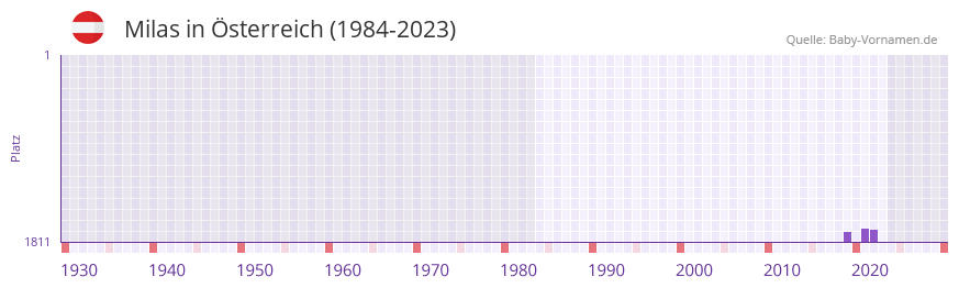 Milas in der Vornamen-Hitliste von sterreich (1984-2023)