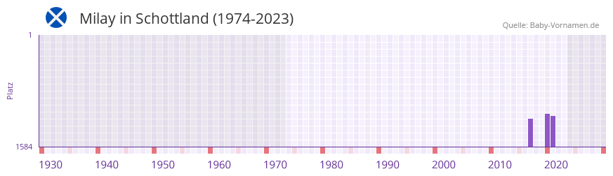 Milay in der Vornamen-Hitliste von Schottland (1974-2023)