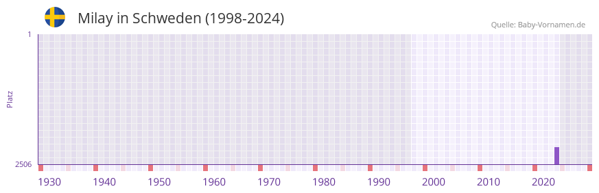 Milay in der Vornamen-Hitliste von Schweden (1998-2024)