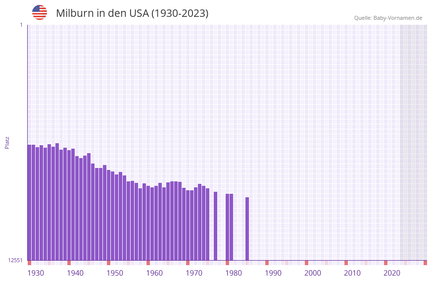Milburn in der Vornamen-Hitliste von den USA (1930-2023) Milburn in der Vornamen-Hitliste von den USA (1930-2023)